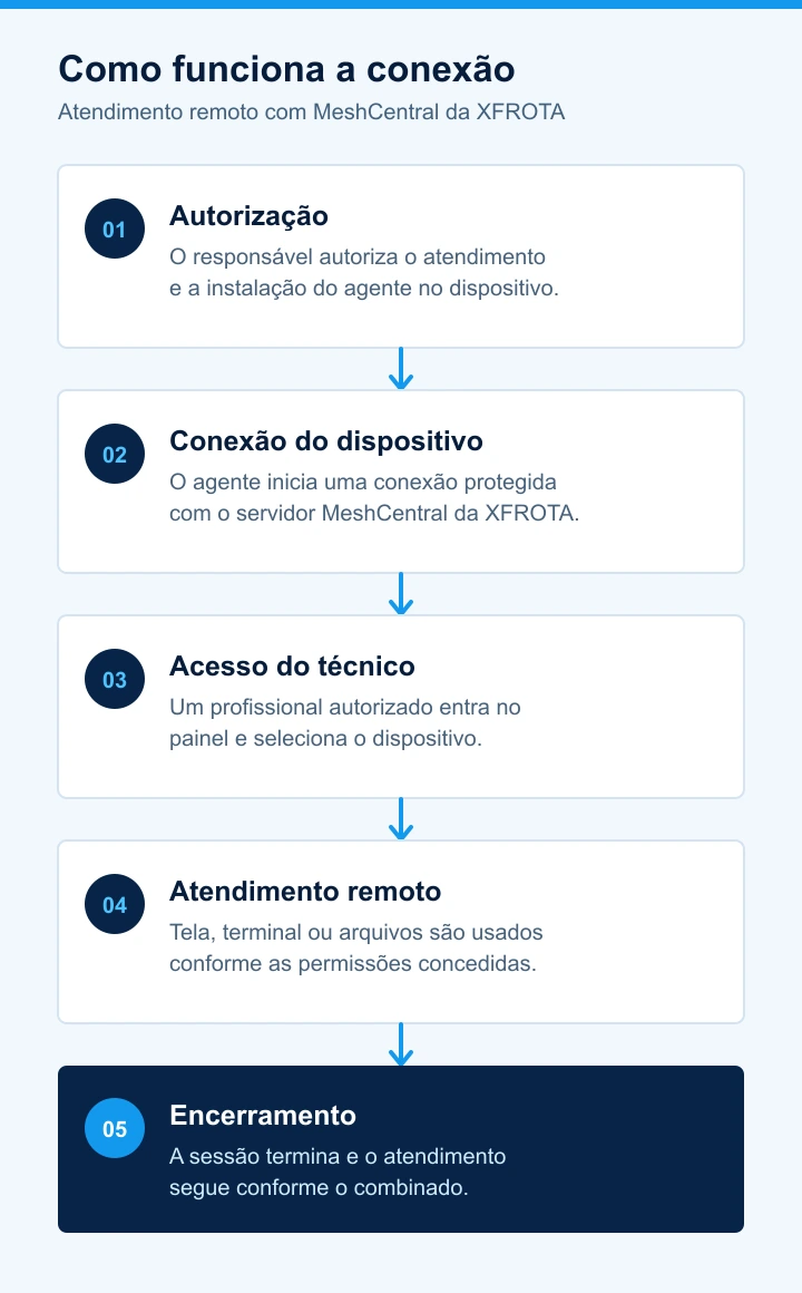 Fluxo em cinco etapas do acesso remoto da XFROTA: autorização, conexão do dispositivo, acesso do técnico, atendimento e encerramento